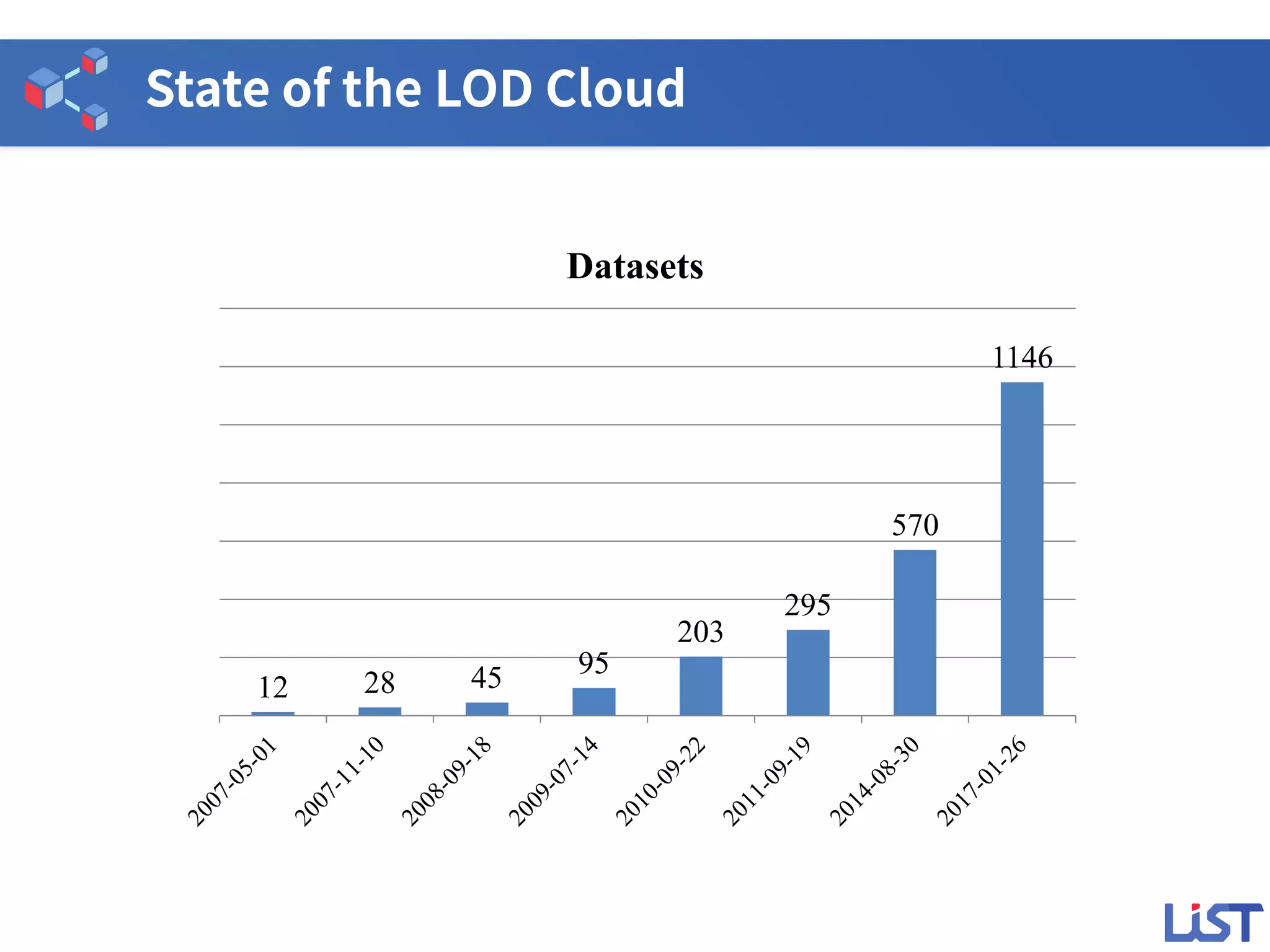 12 28 45 95
203
295
570
1146
Datasets
 