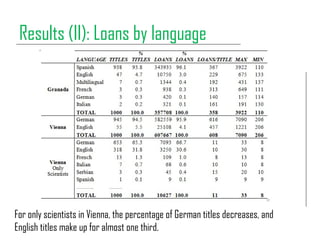 Results (II): Loans by language
For only scientists in Vienna, the percentage of German titles decreases, and
English titles make up for almost one third.
 