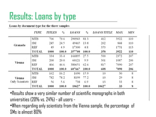 Results: Loans by type
•Results show a very similar number of scientific monographs in both
universities (20% vs. 24%) - all users -
•When regarding only scientists from the Vienna sample, the percentage of
SMs is almost 80%
 