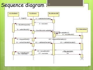 Sequence diagram : 10
 