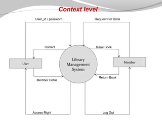 Context level
User_id / password

Request For Book

Correct

Issue Book

Library
Management
System

User

Member Detail

Access Right

Member

Return Book

Log Out

 