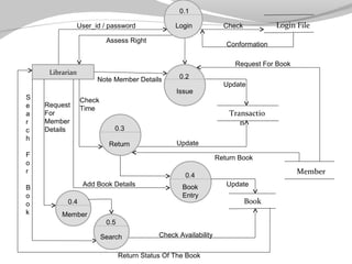 0.1
User_id / password

Login

Assess Right

Login File

Check
Conformation

Request For Book
Librarian
S
e
a
r
c
h

Note Member Details

Issue
Request
For
Member
Details

Check
Time

Return

Update

Transactio
n

0.3

F
o
r
B
o
o
k

0.2

Update
Return Book

Member

0.4
Add Book Details
0.4

Book
Entry

Member
0.5
Search

Check Availability

Return Status Of The Book

Update

Book

 