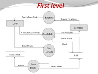 First level
Search For a Book

Request

Request For a Book

User
Member
Check For Availability

Availability

Not Available
Return Status

Enter Details

Transaction

Update

Check

Not
Details
Book

Issue
Book

Issue Process

 