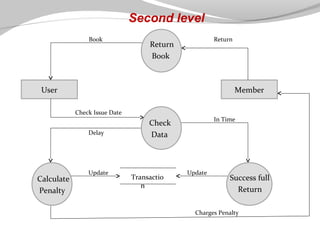 Second level
Book

Return

Return
Book

User

Member
Check Issue Date
Delay

Calculate
Penalty

Update

In Time

Check
Data

Transactio
n

Update

Success full
Return

Charges Penalty

 