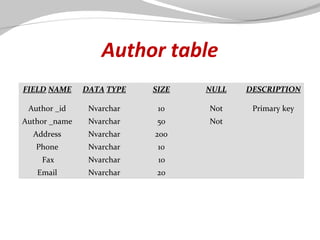 Author table
FIELD NAME

DATA TYPE

SIZE

NULL

DESCRIPTION

Author _id

Nvarchar

10

Not

Primary key

Author _name

Nvarchar

50

Not

Address

Nvarchar

200

Phone

Nvarchar

10

Fax

Nvarchar

10

Email

Nvarchar

20

 
