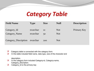 Category Table
Field Name

Type

Size

Null

Description

Category_Id

nvarchar

10

Not

Primary Key

Category_Name

nvarchar

50

Not

Category_Discription

nvarchar

200

Not







Category table is connected with the category form.
In this table included field name, data type, size of the character end
description.
In the category form included Category-id, Category-name,
Category_Discription.
Category_Id is the primary key

 