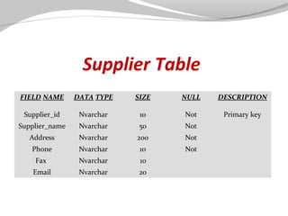Supplier Table
FIELD NAME

DATA TYPE

SIZE

NULL

DESCRIPTION

Supplier_id

Nvarchar

10

Not

Primary key

Supplier_name

Nvarchar

50

Not

Address

Nvarchar

200

Not

Phone

Nvarchar

10

Not

Fax

Nvarchar

10

Email

Nvarchar

20

 