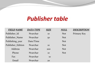 Publisher table
FIELD NAME

DATA TYPE

SIZE

NULL

Publisher_Id

Nvarchar

10

Not

Publisher_Name

Nvarchar

50

Not

Publishing_year

Date/Time

Not

Publisher_Edition

Nvarchar

10

Not

Address

Nvarchar

200

Not

Phone

Nvarchar

10

Not

Fax

Nvarchar

Email

Nvarchar

10
20

DESCRIPTION
Primary Key

 