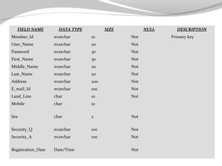 FIELD NAME

DATA TYPE

SIZE

NULL

Member_Id

nvarchar

10

Not

User_Name

nvarchar

20

Not

Password

nvarchar

30

Not

First_Name

nvarchar

30

Not

Middle_Name

nvarchar

20

Not

Last_Name

nvarchar

20

Not

Address

nvarchar

200

Not

E_mail_Id

nvarchar

100

Not

Land_Line

char

10

Not

Mobile

char

10

Sex

char

2

Not

Security_Q

nvarchar

100

Not

Security_A

nvarchar

100

Not

Registration_Date

Date/Time

Not

DESCRIPTION
Primary key

 