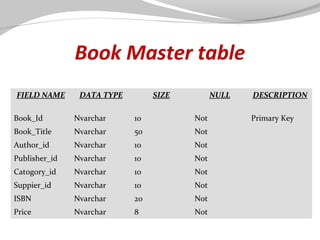 Book Master table
FIELD NAME

DATA TYPE

SIZE

NULL

Book_Id

Nvarchar

10

Not

Book_Title

Nvarchar

50

Not

Author_id

Nvarchar

10

Not

Publisher_id

Nvarchar

10

Not

Catogory_id

Nvarchar

10

Not

Suppier_id

Nvarchar

10

Not

ISBN

Nvarchar

20

Not

Price

Nvarchar

8

Not

DESCRIPTION
Primary Key

 