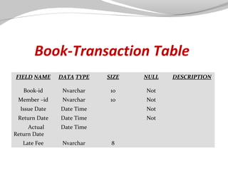 Book-Transaction Table
FIELD NAME

DATA TYPE

SIZE

NULL

Book-id

Nvarchar

10

Not

Member –id

Nvarchar

10

Not

Issue Date

Date Time

Not

Return Date

Date Time

Not

Actual
Return Date

Date Time

Late Fee

Nvarchar

8

DESCRIPTION

 