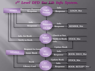 Library management system | PDF