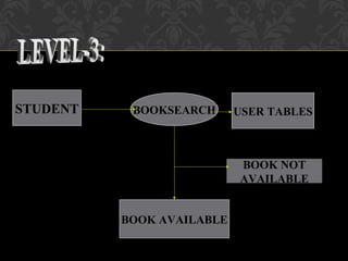 STUDENT BOOKSEARCH USER TABLES
BOOK AVAILABLE
BOOK NOT
AVAILABLE
 