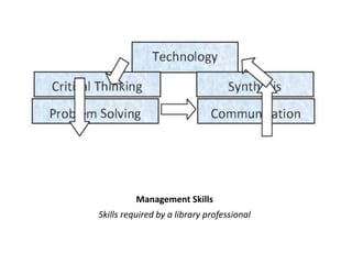 Management Skills
Skills required by a library professional
 