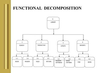 FUNCTIONAL DECOMPOSITION
0
LIBRARY
1.1
BOOK
1.2
READER
1
SEARCH
2
TRANSACTION
2.1
ISSUE
2.2
RETURN
3
UPDATE
3.2
BOOK
DATAB...