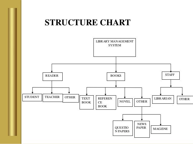 Structure Chart For Student Information System