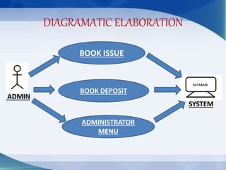 DIAGRAMATIC ELABORATION
ADMIN
SYSTEM
BOOK ISSUE
BOOK DEPOSIT
ADMINISTRATOR
MENU
 