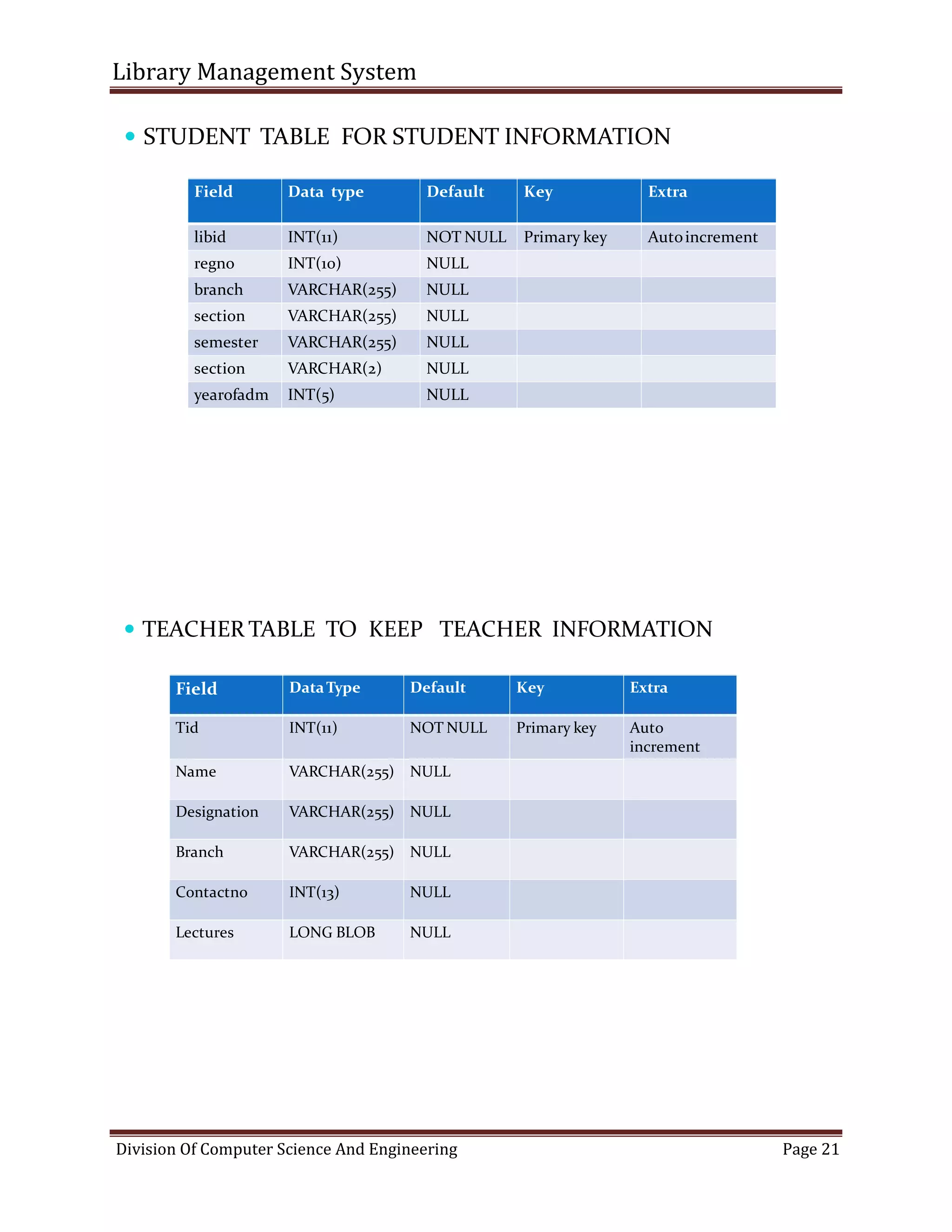 Library Management System
Division Of Computer Science And Engineering Page 21
 STUDENT TABLE FOR STUDENT INFORMATION
Field Data type Default Key Extra
libid INT(11) NOT NULL Primary key Autoincrement
regno INT(10) NULL
branch VARCHAR(255) NULL
section VARCHAR(255) NULL
semester VARCHAR(255) NULL
section VARCHAR(2) NULL
yearofadm INT(5) NULL
 TEACHER TABLE TO KEEP TEACHER INFORMATION
Field DataType Default Key Extra
Tid INT(11) NOT NULL Primary key Auto
increment
Name VARCHAR(255) NULL
Designation VARCHAR(255) NULL
Branch VARCHAR(255) NULL
Contactno INT(13) NULL
Lectures LONG BLOB NULL
 