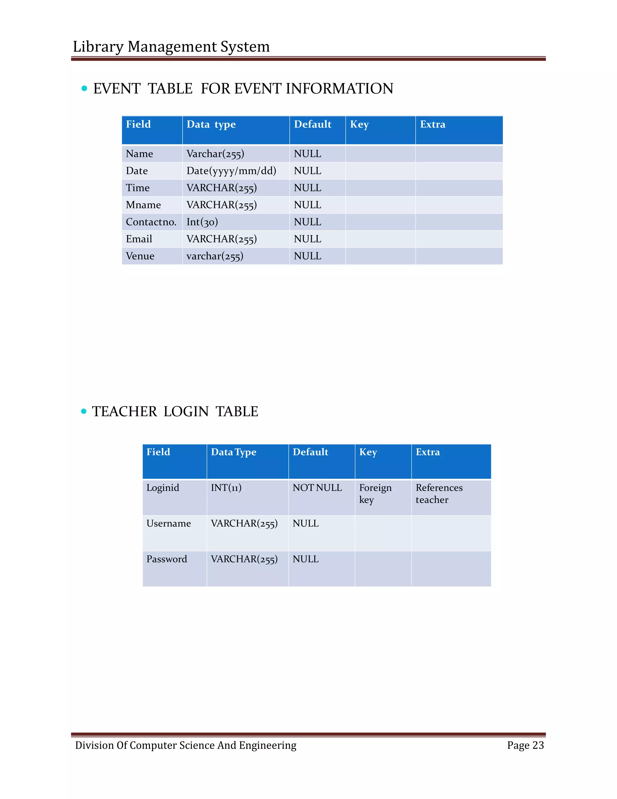 Library Management System
Division Of Computer Science And Engineering Page 23
 EVENT TABLE FOR EVENT INFORMATION
Field Data type Default Key Extra
Name Varchar(255) NULL
Date Date(yyyy/mm/dd) NULL
Time VARCHAR(255) NULL
Mname VARCHAR(255) NULL
Contactno. Int(30) NULL
Email VARCHAR(255) NULL
Venue varchar(255) NULL
 TEACHER LOGIN TABLE
Field DataType Default Key Extra
Loginid INT(11) NOT NULL Foreign
key
References
teacher
Username VARCHAR(255) NULL
Password VARCHAR(255) NULL
 