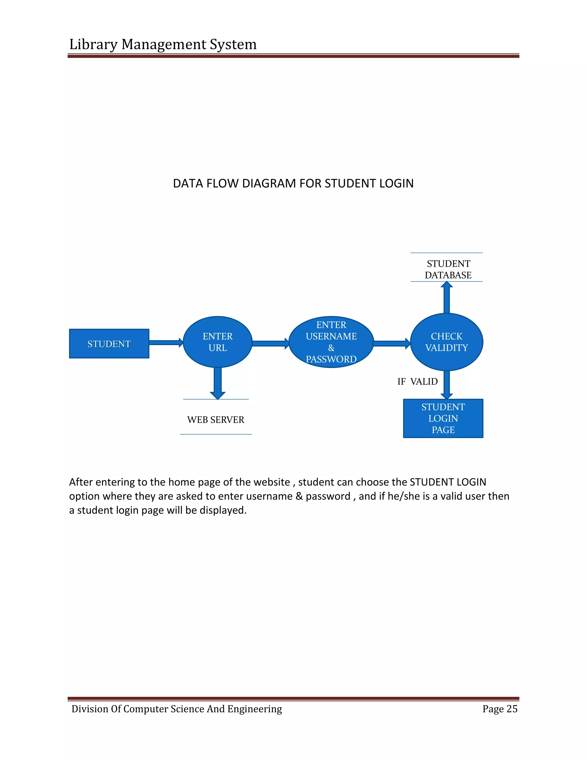 Library Management System
Division Of Computer Science And Engineering Page 25
DATA FLOW DIAGRAM FOR STUDENT LOGIN
After entering to the home page of the website , student can choose the STUDENT LOGIN
option where they are asked to enter username & password , and if he/she is a valid user then
a student login page will be displayed.
STUDENT
ENTER
URL
ENTER
USERNAME
&
PASSWORD
CHECK
VALIDITY
WEB SERVER
STUDENT
DATABASE
STUDENT
LOGIN
PAGE
IF VALID
 