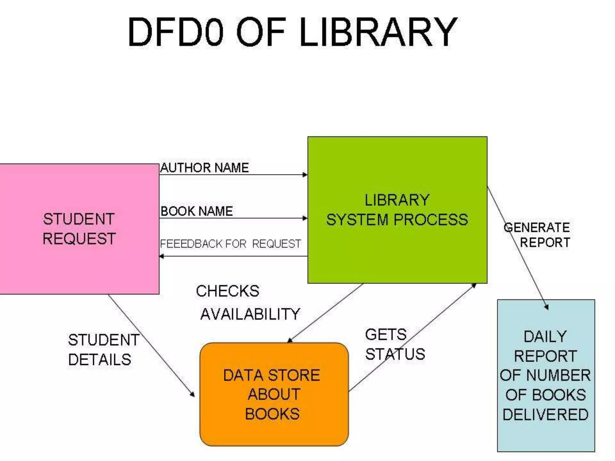 Library management system | PPTX | Databases | Computer Software and ...