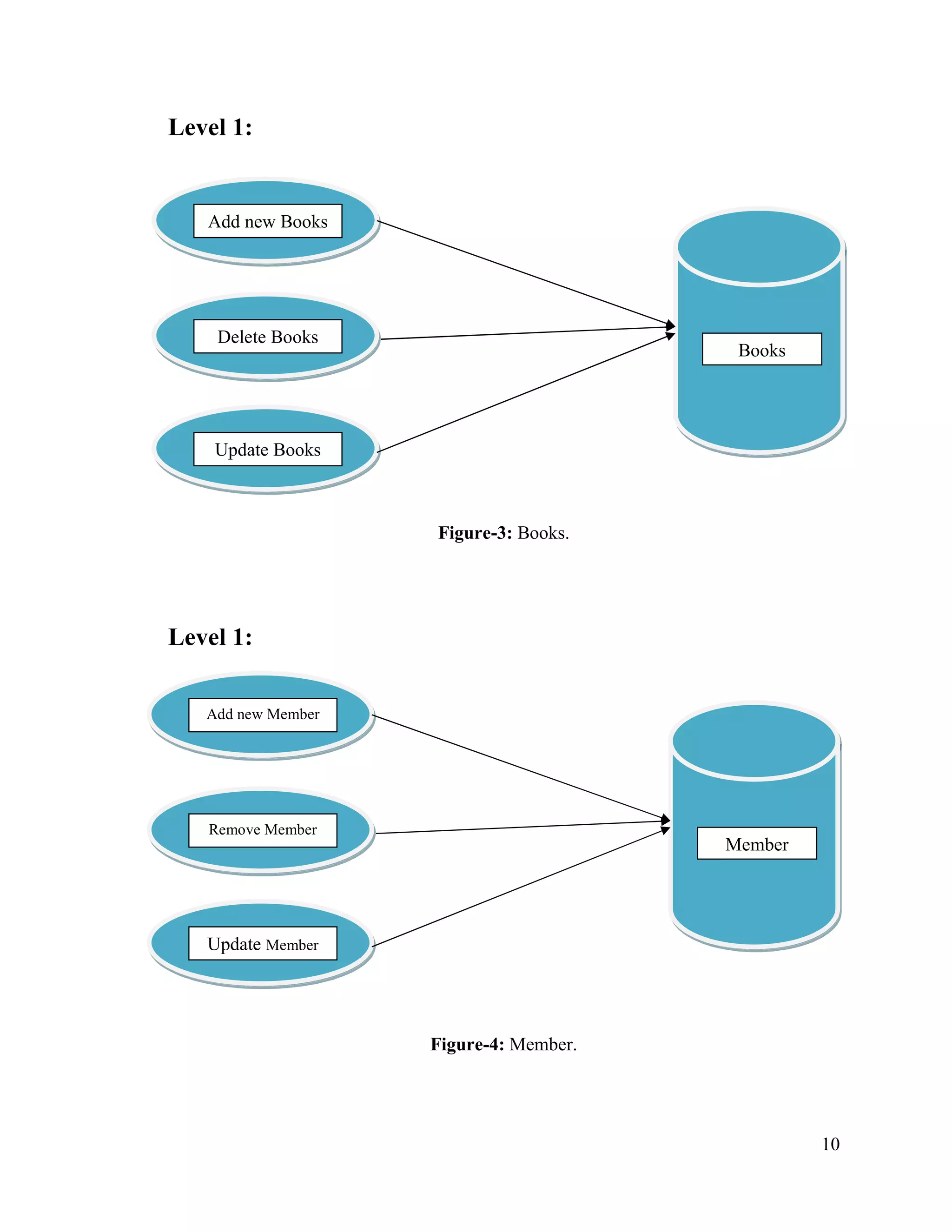 10
Level 1:
Figure-3: Books.
Level 1:
Figure-4: Member.
Books
Add new Books
Delete Books
Update Books
Member
Add new Member
Remove Member
Update Member
 