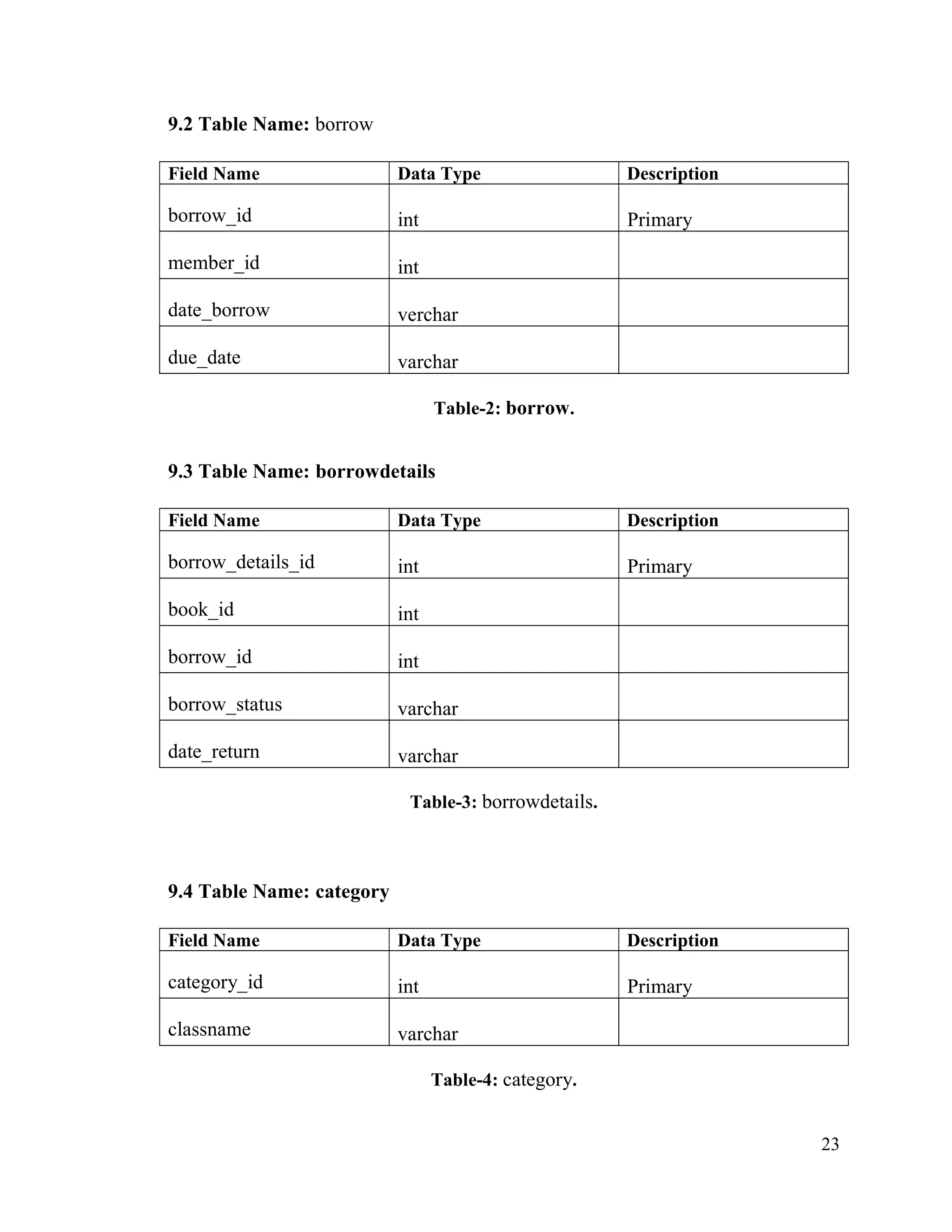 23
9.2 Table Name: borrow
Field Name Data Type Description
borrow_id int Primary
member_id int
date_borrow verchar
due_date varchar
Table-2: borrow.
9.3 Table Name: borrowdetails
Field Name Data Type Description
borrow_details_id int Primary
book_id int
borrow_id int
borrow_status varchar
date_return varchar
Table-3: borrowdetails.
9.4 Table Name: category
Field Name Data Type Description
category_id int Primary
classname varchar
Table-4: category.
 