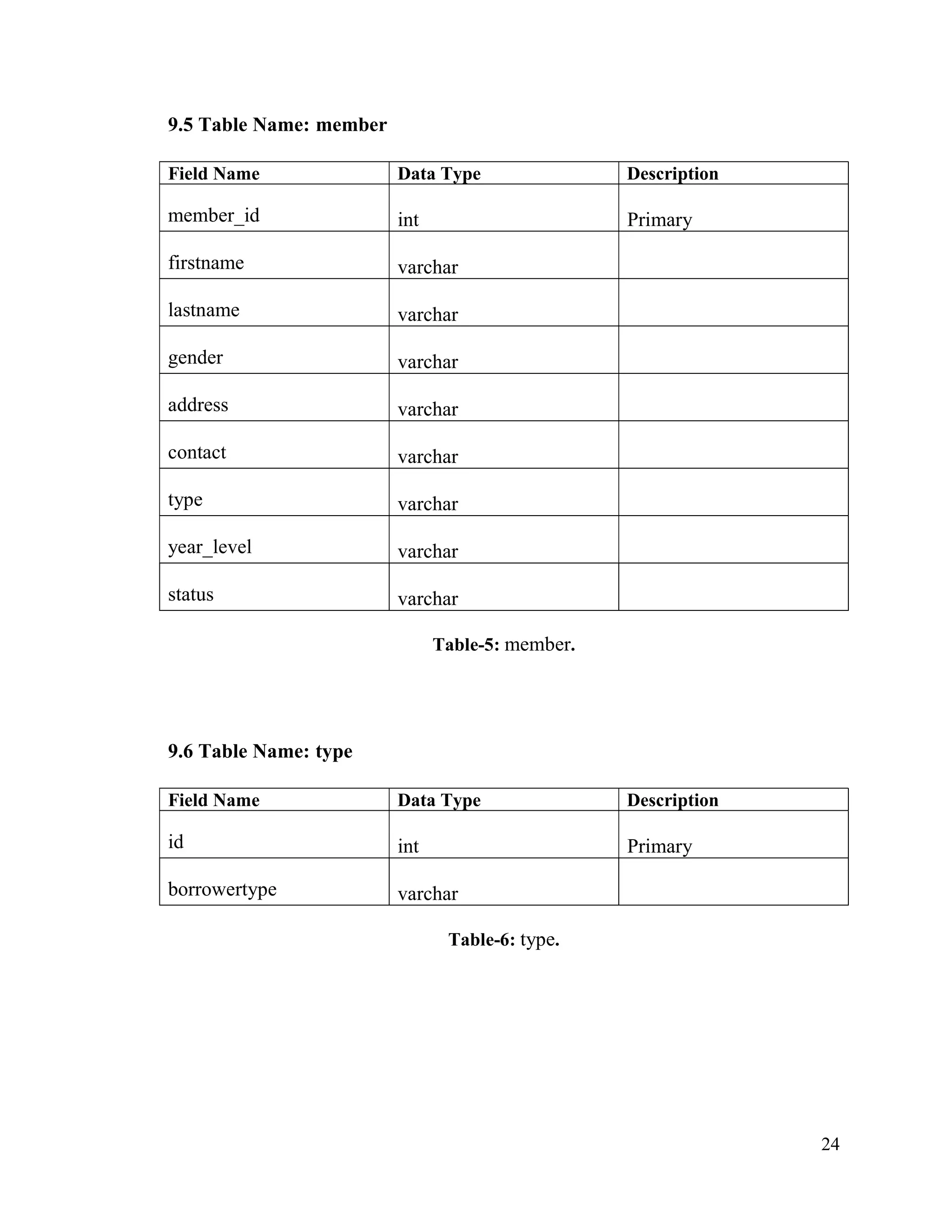 24
9.5 Table Name: member
Field Name Data Type Description
member_id int Primary
firstname varchar
lastname varchar
gender varchar
address varchar
contact varchar
type varchar
year_level varchar
status varchar
Table-5: member.
9.6 Table Name: type
Field Name Data Type Description
id int Primary
borrowertype varchar
Table-6: type.
 