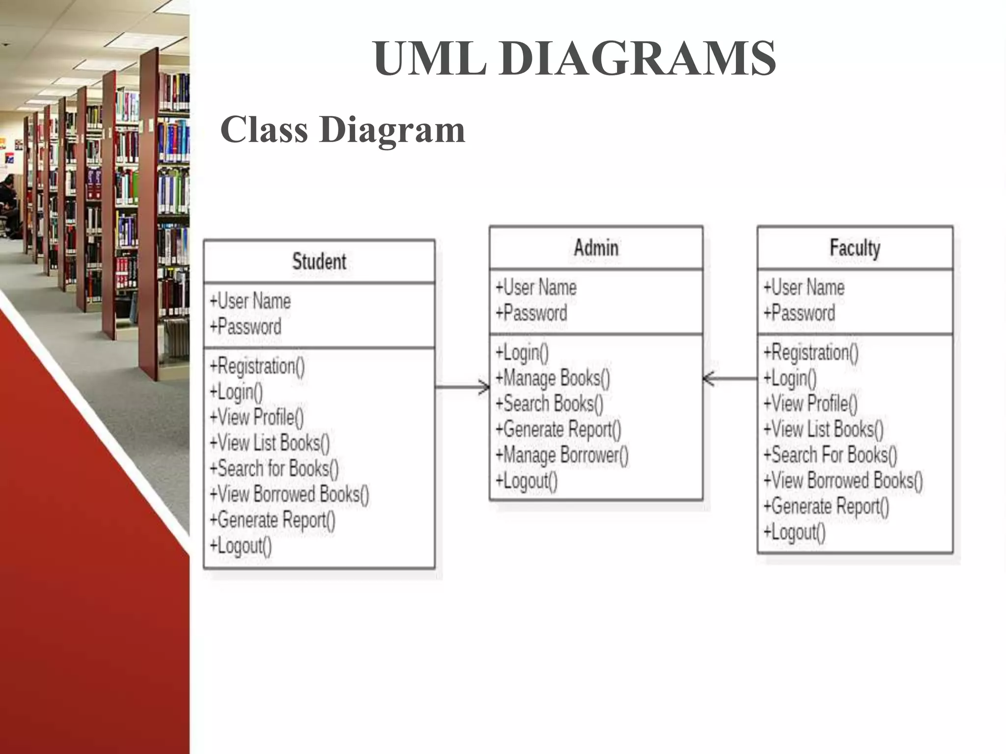 UML DIAGRAMS
Class Diagram
 