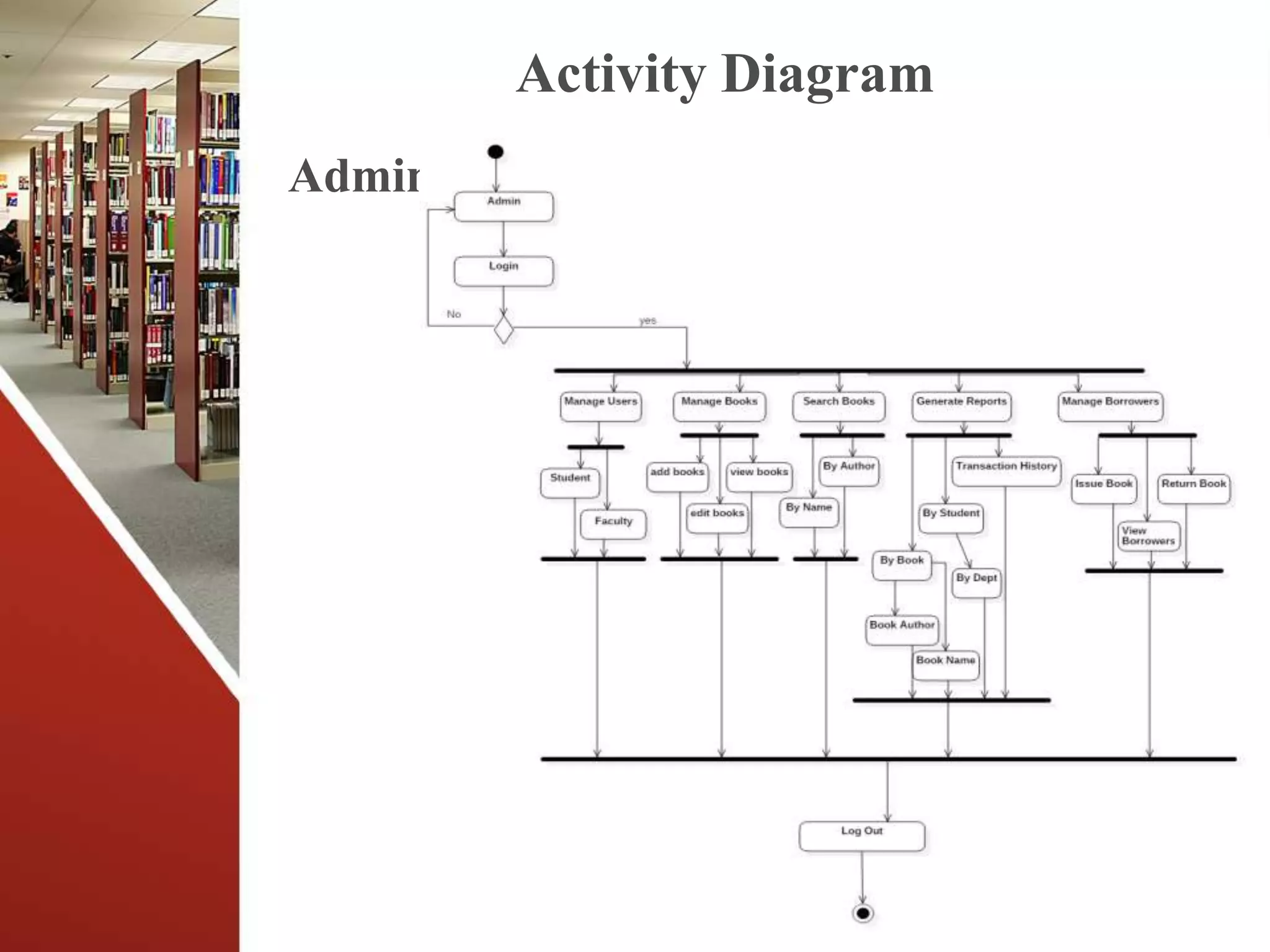 Activity Diagram
Admin
 