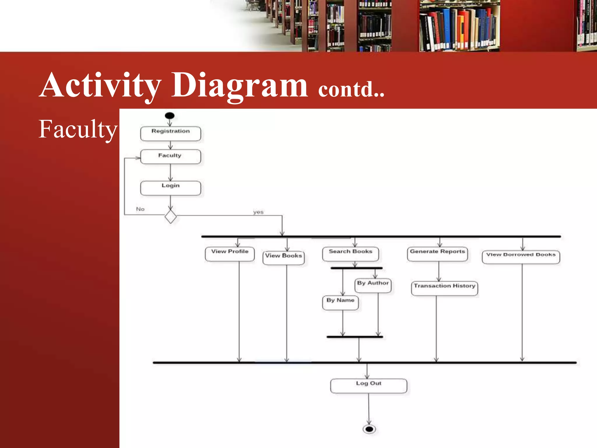 Activity Diagram contd..
Faculty
 