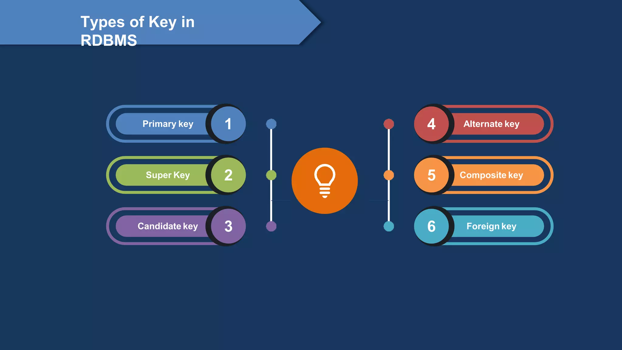 Proprietary content. ©Great Learning. All Rights Reserved. Unauthorized use or distribution
prohibited
Types of Key in
RDBMS
Alternate key
4
Composite key
5
Foreign key
6
Primary key 1
Super Key 2
Candidate key 3
 