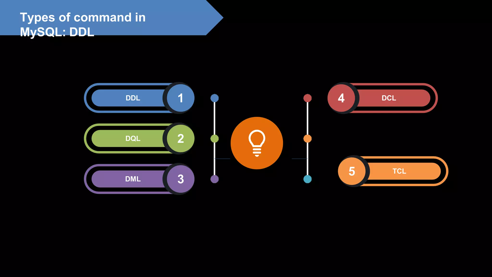 Proprietary content. ©Great Learning. All Rights Reserved. Unauthorized use or distribution
prohibited
Types of command in
MySQL: DDL
DCL
4
TCL
5
DDL 1
DQL 2
DML 3
 