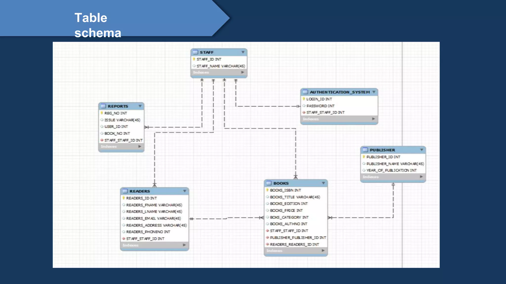 Proprietary content. ©Great Learning. All Rights Reserved. Unauthorized use or distribution
prohibited
Table
schema
 