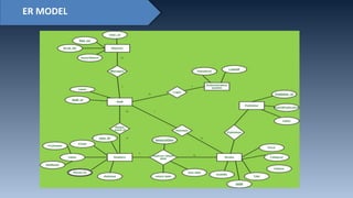ER MODEL
 