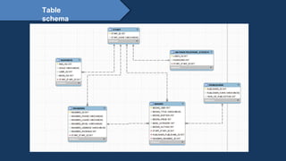 Proprietary content. ©Great Learning. All Rights Reserved. Unauthorized use or distribution
prohibited
Table
schema
 