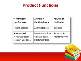 Product Functions
A Activities of
thte Borrower
Activities of
the Administrator
Activities of
the librarian
• Searchforabook Add/Delete books Issuebooks
• Borrowabook Maintainthedatabase Return books
• View user details View user details Add/delete books
• Modify user details Maintainuserdetails
 