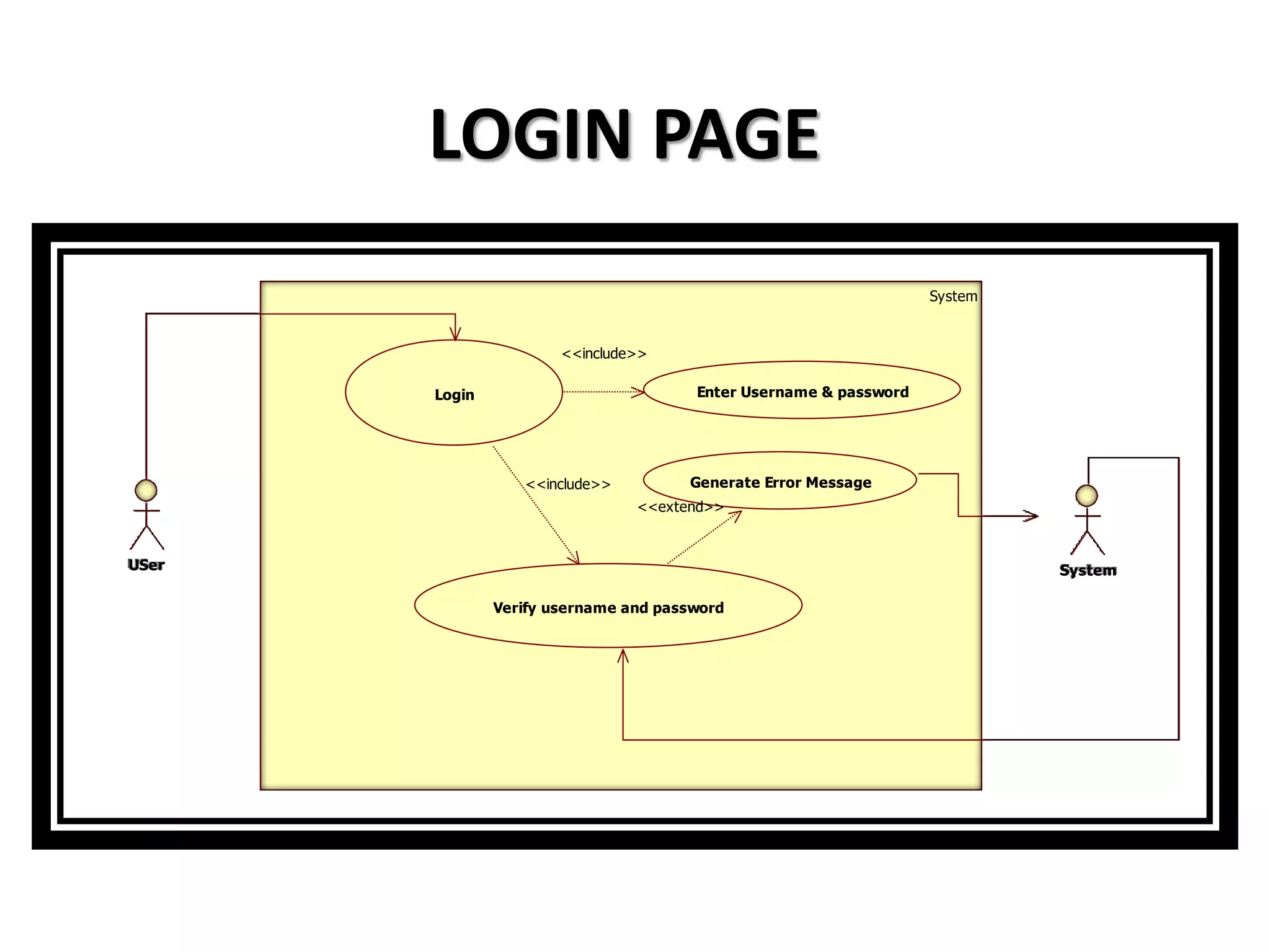 LOGIN PAGE
System
USer System
Login
Verify username and password
Enter Username & password
<<include>>
<<include>> Generate Error Message
<<extend>>
 
