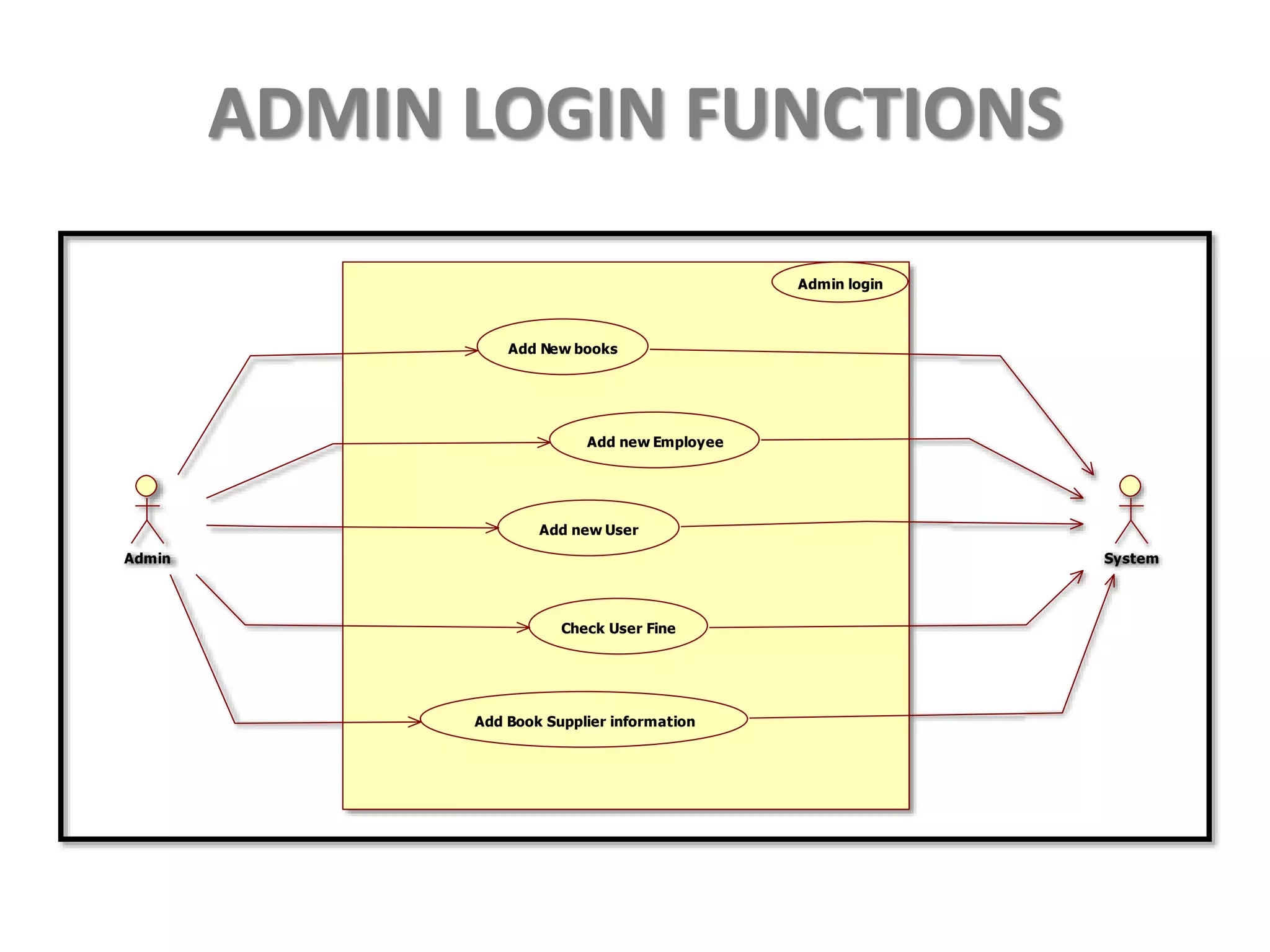 ADMIN LOGIN FUNCTIONS
System
Admin
Add New books
Admin login
Add new Employee
Add new User
Check User Fine
Add Book Supplier information
System
 