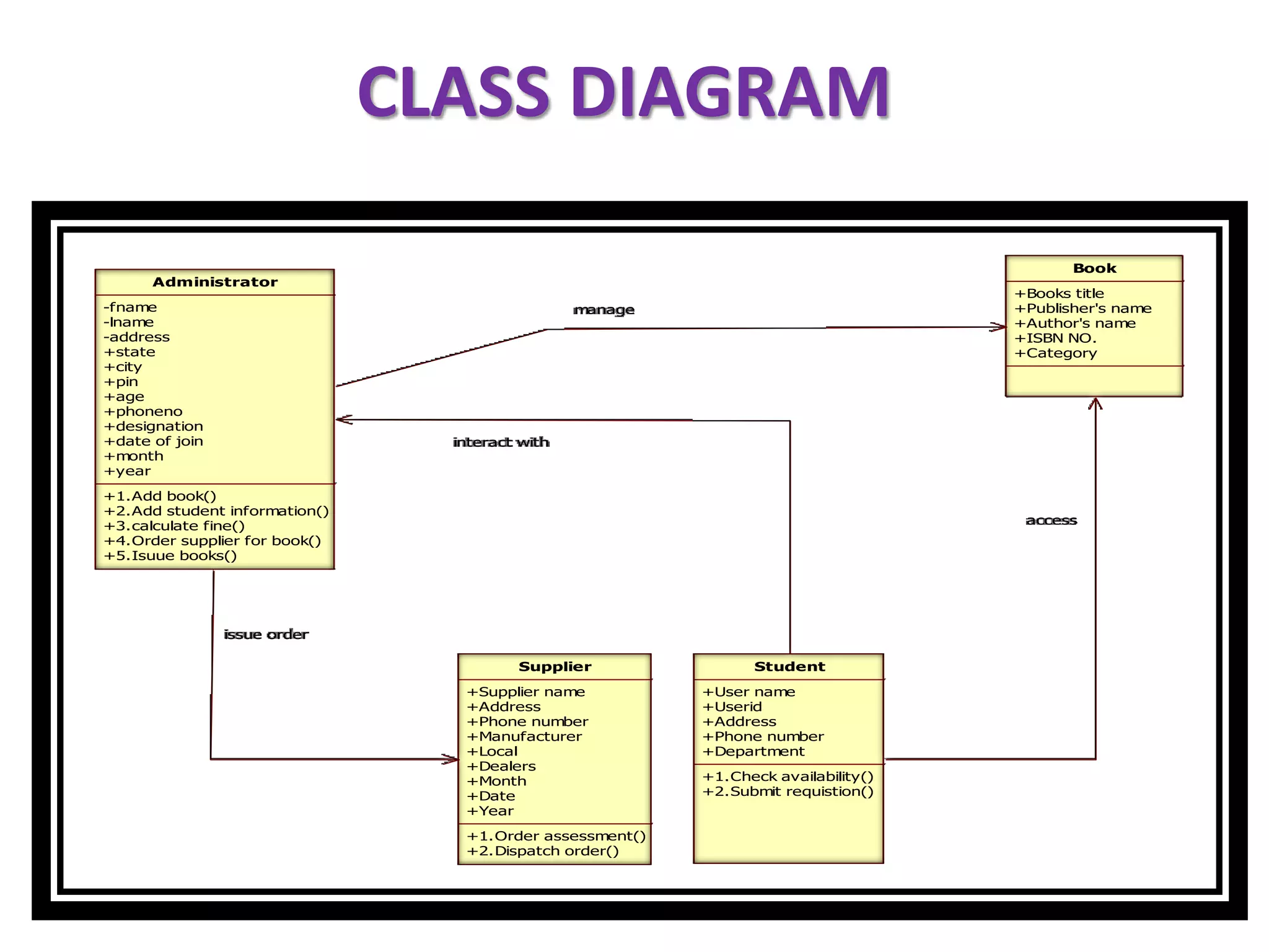 CLASS DIAGRAM
Administrator
-fname
-lname
-address
+state
+city
+pin
+age
+phoneno
+designation
+date of join
+month
+year
+1.Add book()
+2.Add student information()
+3.calculate fine()
+4.Order supplier for book()
+5.Isuue books()
Book
+Books title
+Publisher's name
+Author's name
+ISBN NO.
+Category
Supplier
+Supplier name
+Address
+Phone number
+Manufacturer
+Local
+Dealers
+Month
+Date
+Year
+1.Order assessment()
+2.Dispatch order()
Student
+User name
+Userid
+Address
+Phone number
+Department
+1.Check availability()
+2.Submit requistion()
manage
interact with
issue order
access
 
