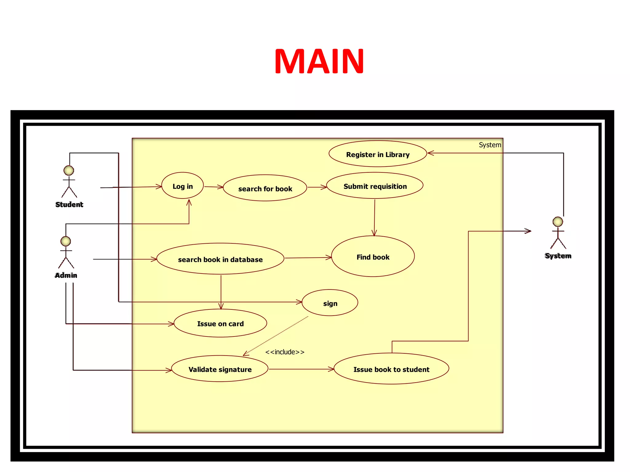 MAIN
System
Student
Admin
Log in
search book in database Find book
search for book Submit requisition
Issue on card
Validate signature Issue book to student
sign
<<include>>
Register in Library
System
 