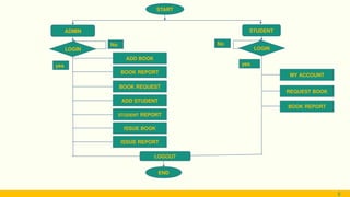 ADMIN STUDENT
ADD BOOK
BOOK REPORT
BOOK REQUEST
ADD STUDENT
STUDENT REPORT
ISSUE BOOK
ISSUE REPORT
MY ACCOUNT
REQUEST BOOK
BOOK REPORT
LOGOUT
END
LOGIN LOGIN
yes yes
No No
START
8
 