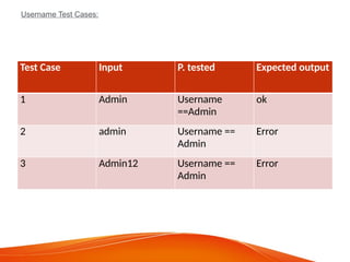 Username Test Cases:
Test Case Input P. tested Expected output
1 Admin Username
==Admin
ok
2 admin Username ==
Admin
Error
3 Admin12 Username ==
Admin
Error
 