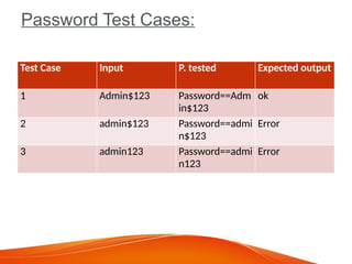 Password Test Cases:
Test Case Input P. tested Expected output
1 Admin$123 Password==Adm
in$123
ok
2 admin$123 Password==admi
n$123
Error
3 admin123 Password==admi
n123
Error
 