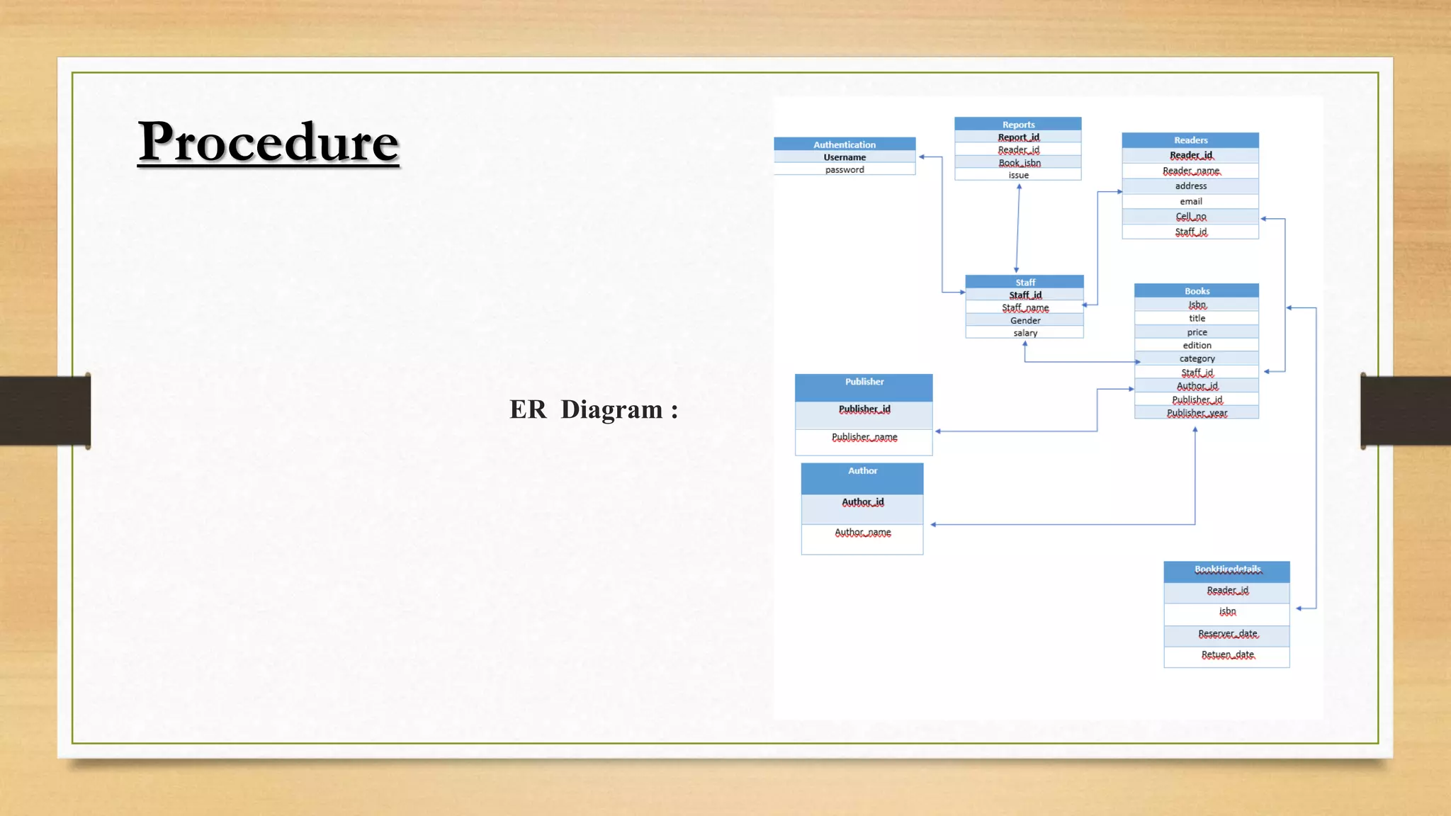 Procedure
ER Diagram :