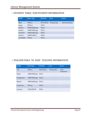 Library Management System
Division Of Computer Science And Engineering Page 21
 STUDENT TABLE FOR STUDENT INFORMATION
Field Data type Default Key Extra
libid INT(11) NOT NULL Primary key Autoincrement
regno INT(10) NULL
branch VARCHAR(255) NULL
section VARCHAR(255) NULL
semester VARCHAR(255) NULL
section VARCHAR(2) NULL
yearofadm INT(5) NULL
 TEACHER TABLE TO KEEP TEACHER INFORMATION
Field DataType Default Key Extra
Tid INT(11) NOT NULL Primary key Auto
increment
Name VARCHAR(255) NULL
Designation VARCHAR(255) NULL
Branch VARCHAR(255) NULL
Contactno INT(13) NULL
Lectures LONG BLOB NULL
 