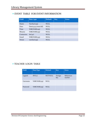 Library Management System
Division Of Computer Science And Engineering Page 23
 EVENT TABLE FOR EVENT INFORMATION
Field Data type Default Key Extra
Name Varchar(255) NULL
Date Date(yyyy/mm/dd) NULL
Time VARCHAR(255) NULL
Mname VARCHAR(255) NULL
Contactno. Int(30) NULL
Email VARCHAR(255) NULL
Venue varchar(255) NULL
 TEACHER LOGIN TABLE
Field DataType Default Key Extra
Loginid INT(11) NOT NULL Foreign
key
References
teacher
Username VARCHAR(255) NULL
Password VARCHAR(255) NULL
 