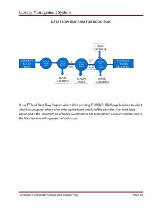 Library Management System
Division Of Computer Science And Engineering Page 26
DATA FLOW DIAGRAM FOR BOOK ISSUE
It is a 2nd
level Data Flow Diagram where after entering STUDENT LOGIN page he/she can select
a book issue option where after entering the book detail, he/she can select the book issue
option and if the maximum no of books issued limit is not crossed then a request will be sent to
the librarian who will approve the book issue.
STUDENT
LOGIN
PAGE
SELECT
BOOK
ISSUE
ENTER
BOOK
DETAIL
SELECT
BOOK
ISSUE
UPDATE
NO.
OF
COPIES
MESSAGE
“BOOK
RESERVED”
BOOK
DATABASE
IF
AVBL
LOGIN
TABLE
BOOK
DATABASE
LOGIN
DATABASE
IF NO.
OF
BOOK
ISSUED
LESS THAN
3
 