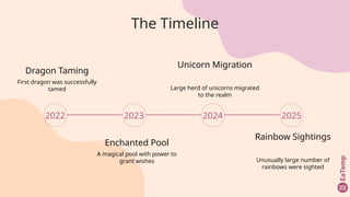 The Timeline
2022 2023 2024 2025
Dragon Taming
First dragon was successfully
tamed
Unicorn Migration
Large herd of unicorns migrated
to the realm
Rainbow Sightings
Unusually large number of
rainbows were sighted
Enchanted Pool
A magical pool with power to
grant wishes
 