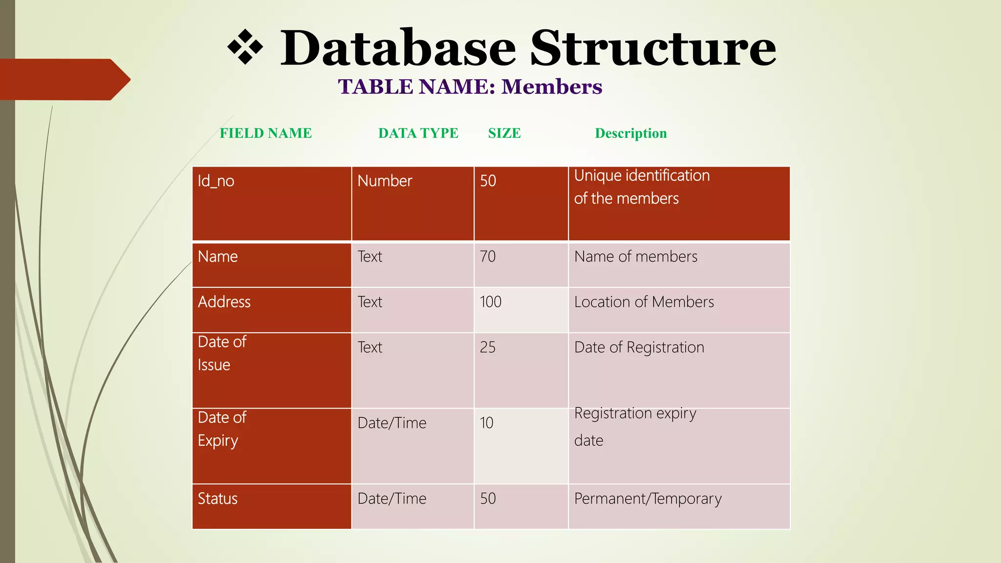  Database Structure
Id_no Number 50 Unique identification
of the members
Name Text 70 Name of members
Address Text 100 Location of Members
Date of
Issue
Text 25 Date of Registration
Date of
Expiry
Date/Time 10
Registration expiry
date
Status Date/Time 50 Permanent/Temporary
FIELD NAME DATA TYPE SIZE Description
 